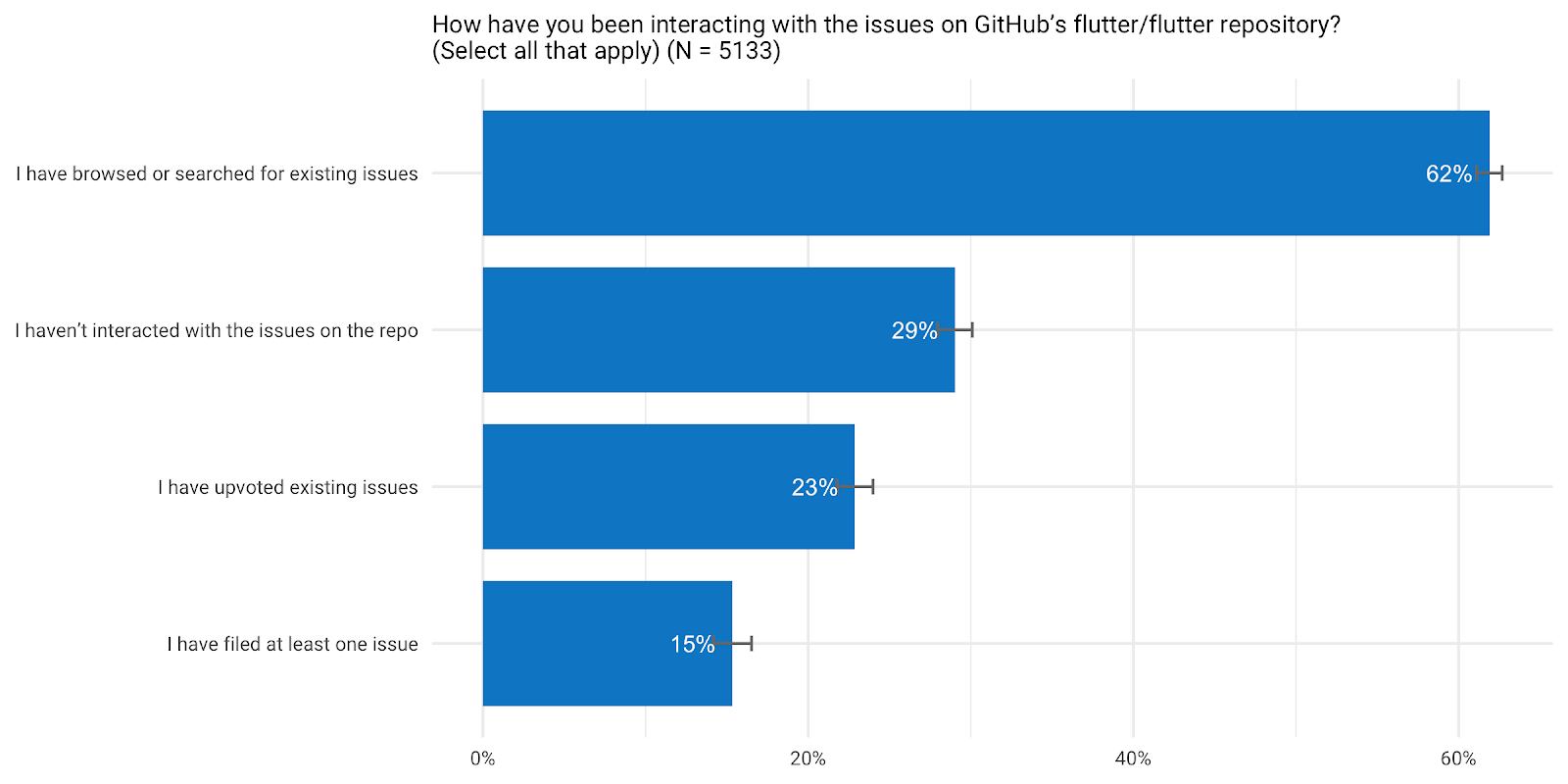 *Only 15% of respondents had experience filing GitHub issues, and 23% have upvoted for existing issues*